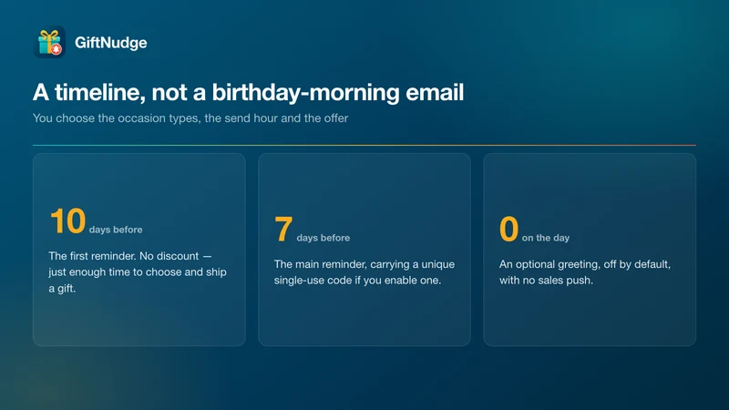 GiftNudge: Gift Reminder