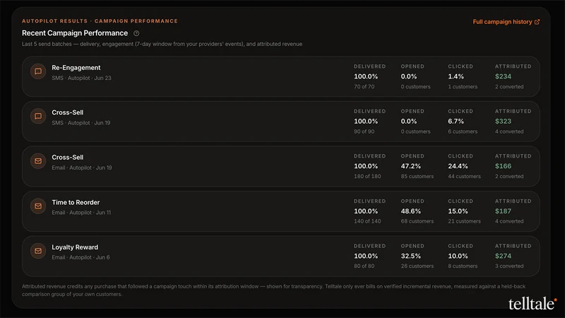 Telltale Retention AI