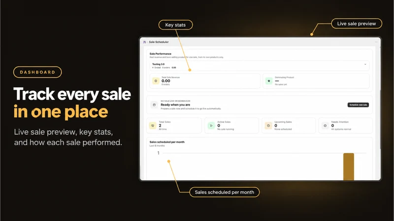 Sale Scheduling