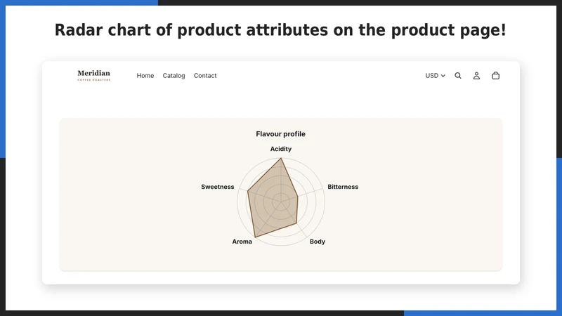 UR: Product Radar & Bar Charts