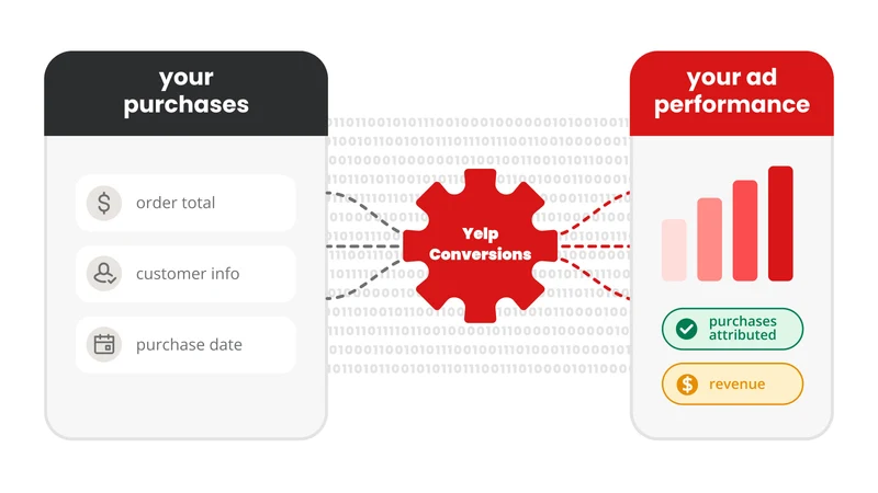 Yelp Conversions