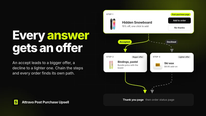 Attravo: Post Purchase Upsell