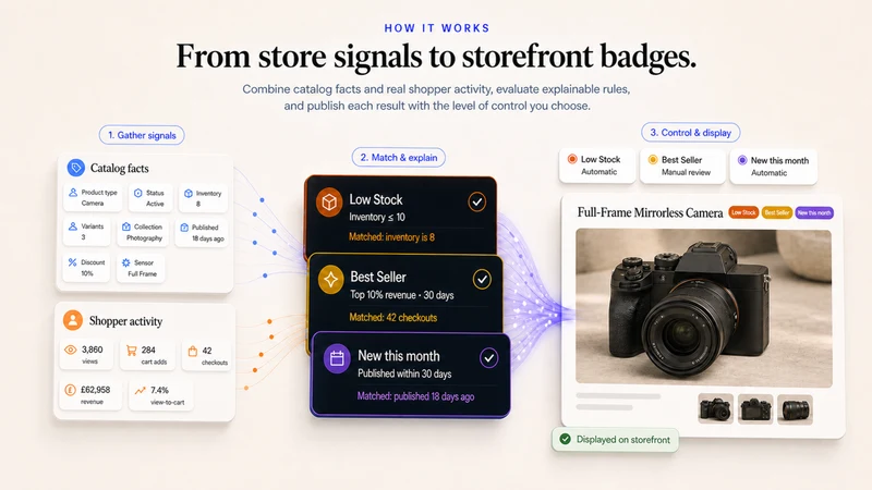 SmartBadge ‑ Product labels