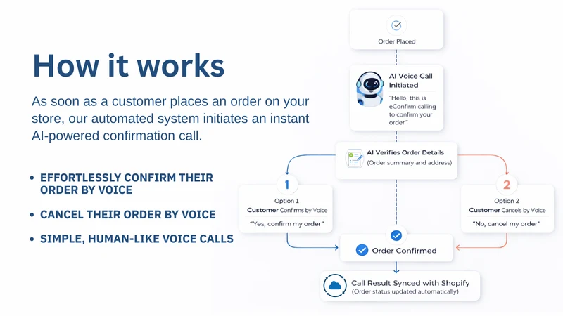 eConfirm ‑ Order qualification