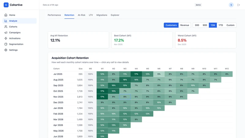 Cohortive: Retention & LTV