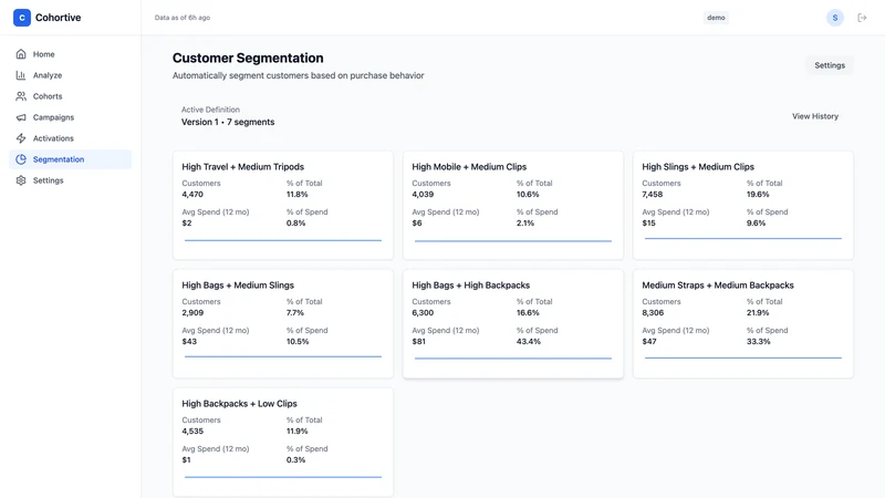 Cohortive: Retention & LTV