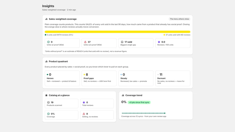 Review Lift: Find Review Gaps