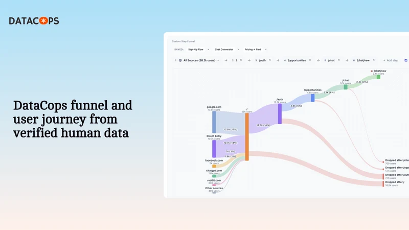 DataCops: Meta & Google CAPI