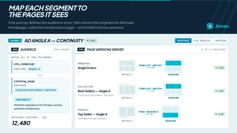 Ariven: Onsite Personalization