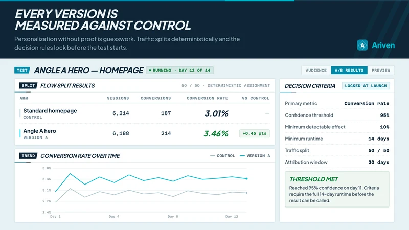 Ariven: Onsite Personalization
