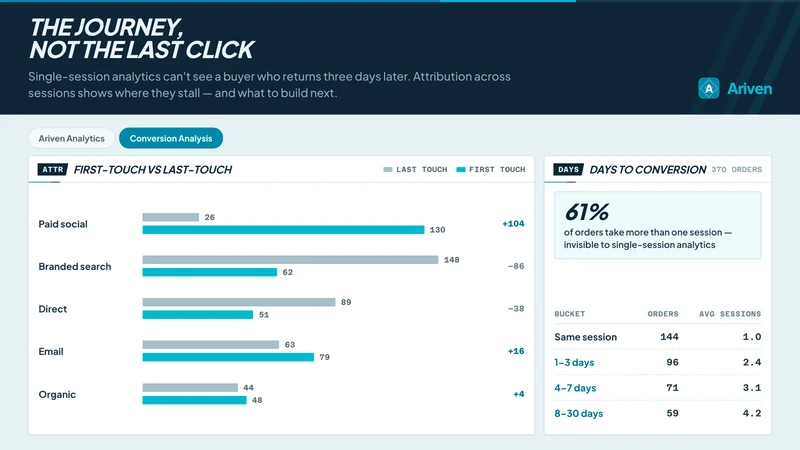 Ariven: Onsite Personalization