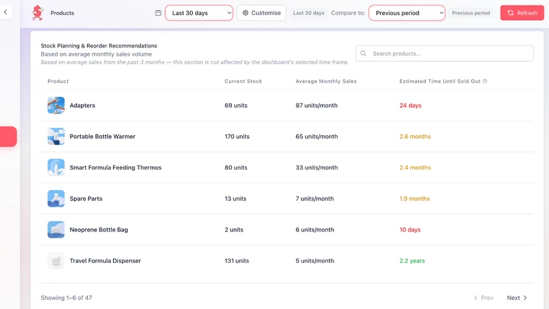 Rev Room ‑ Profit Tracking
