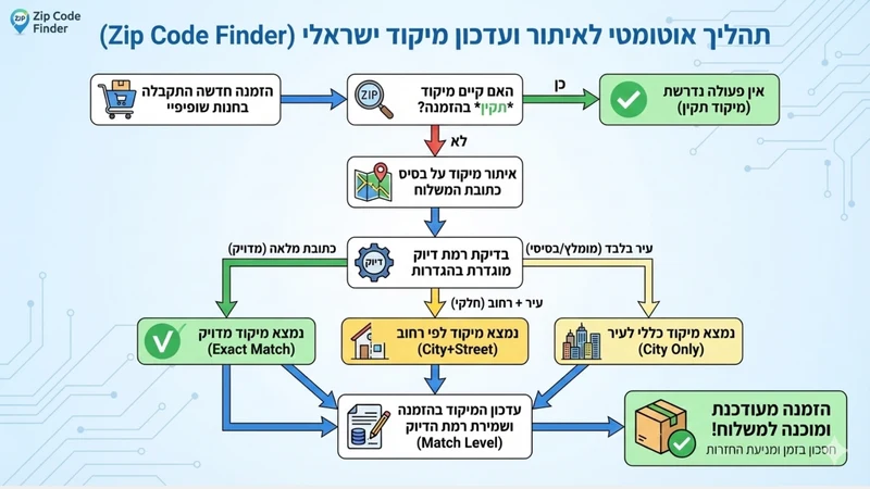 Ondot zip code finder