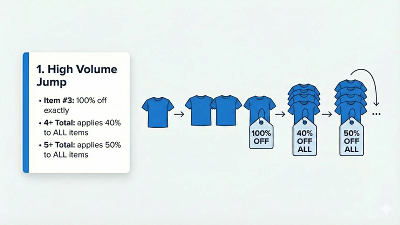 Simple Tiered Discount