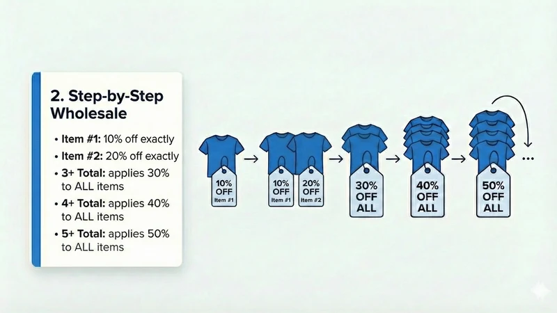 Simple Tiered Discount