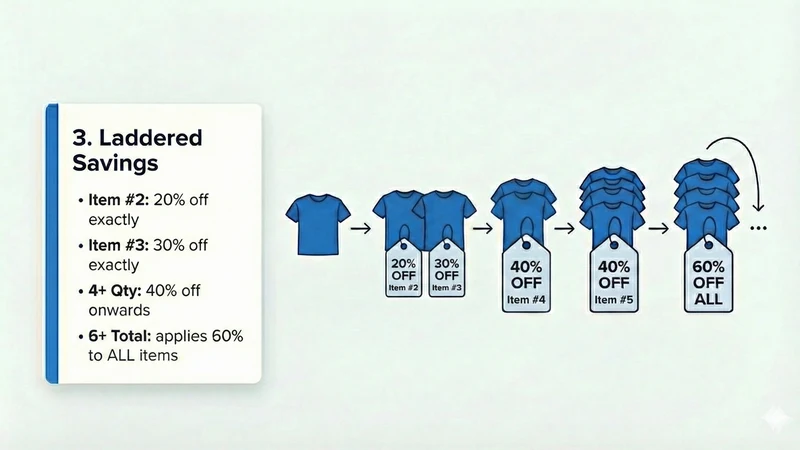 Simple Tiered Discount
