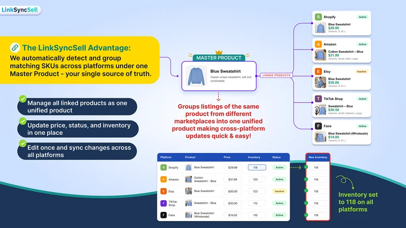 LinkSyncSell ‑ Multi‑Channel