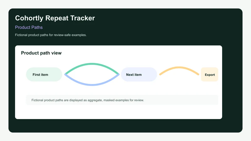 Cohortly Repeat Tracker