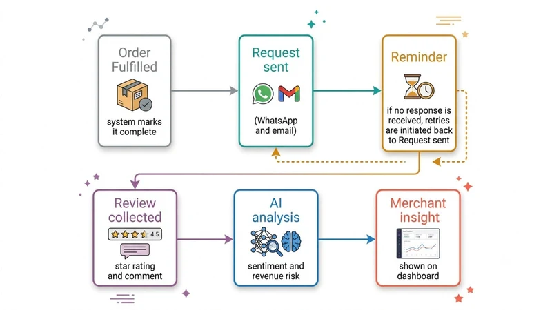 Reviewgenie AI