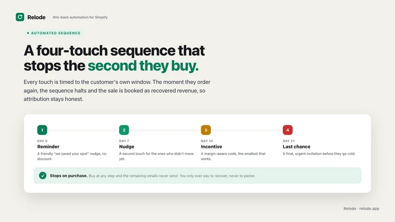Relode: Win‑Back Autopilot