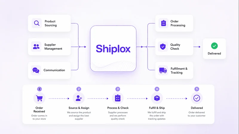 Shiplox: China Sourcing & 3PL