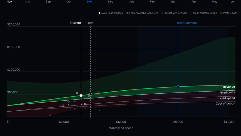 Parable: Profit Modelling