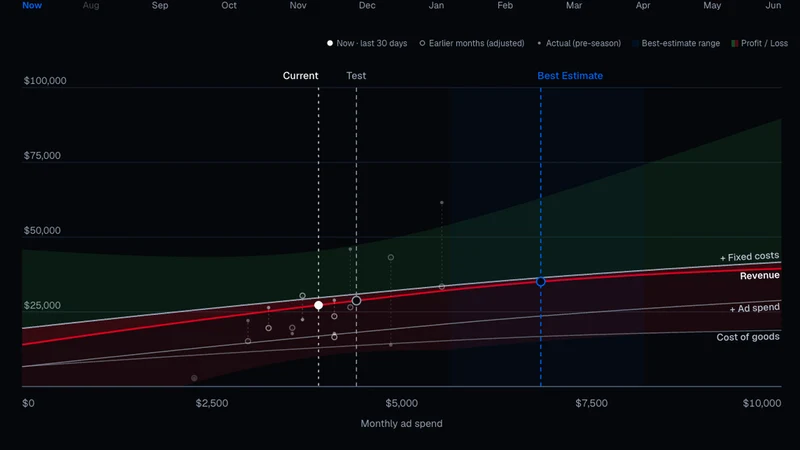 Parable: Profit Modelling