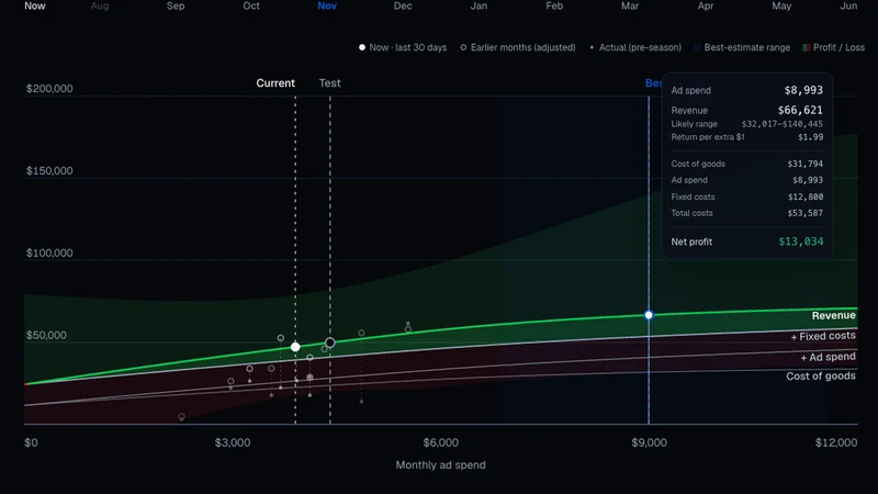 Parable: Profit Modelling