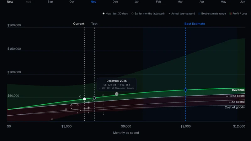 Parable: Profit Modelling