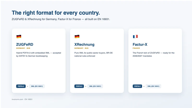 InvoNorm ‑ EU E‑Invoicing