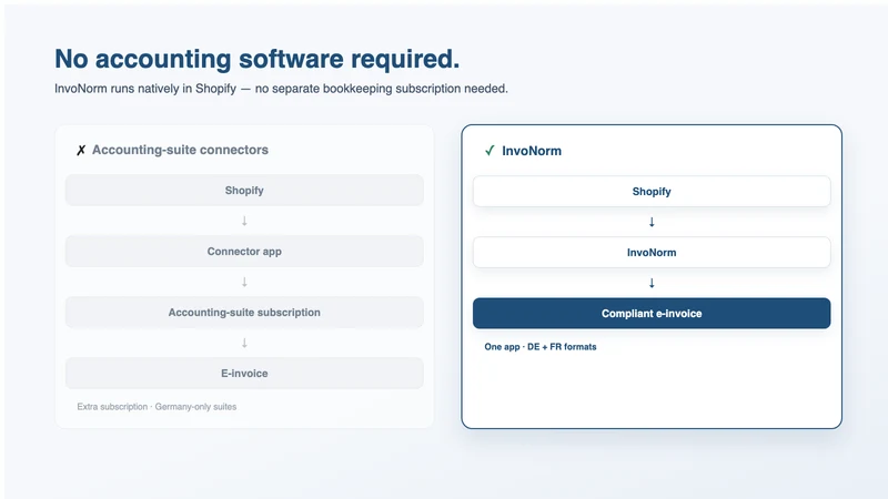 InvoNorm ‑ EU E‑Invoicing