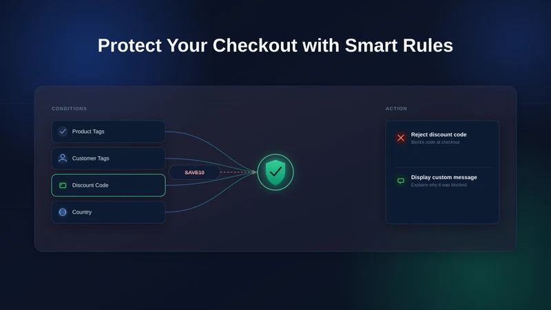 Domlet: Guard & Fee Rules