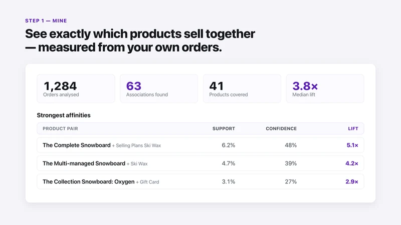 Basket Boost: Bought Together