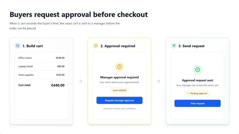 ApproveCart B2B