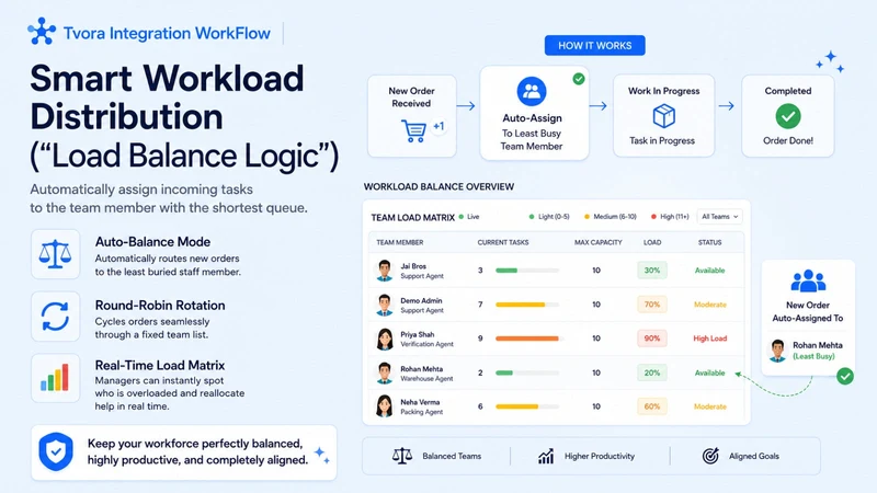 Tvora: Integration Workflow