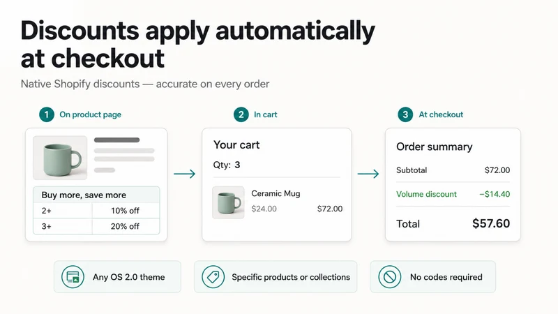 automatic discount display