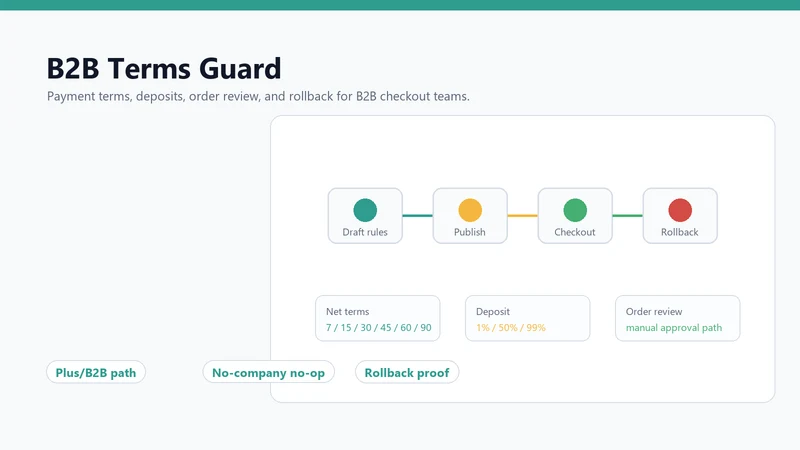 B2B PO Guard — Require PO