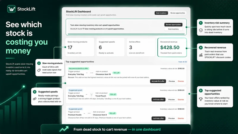 StockLift: Slow Stock Upsells