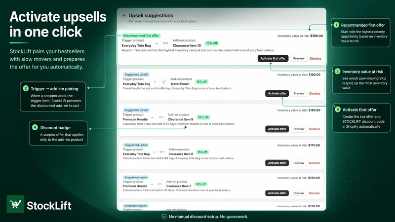 StockLift: Slow Stock Upsells