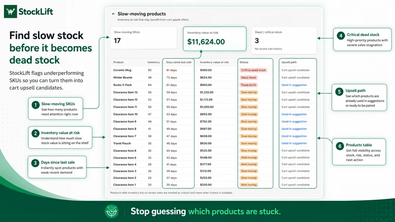 StockLift: Slow Stock Upsells