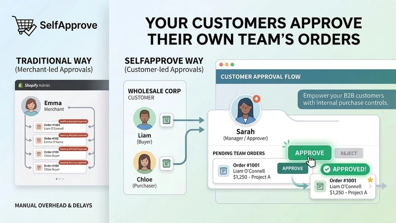 SelfApprove: Order Approval