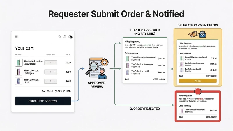SelfApprove: Order Approval