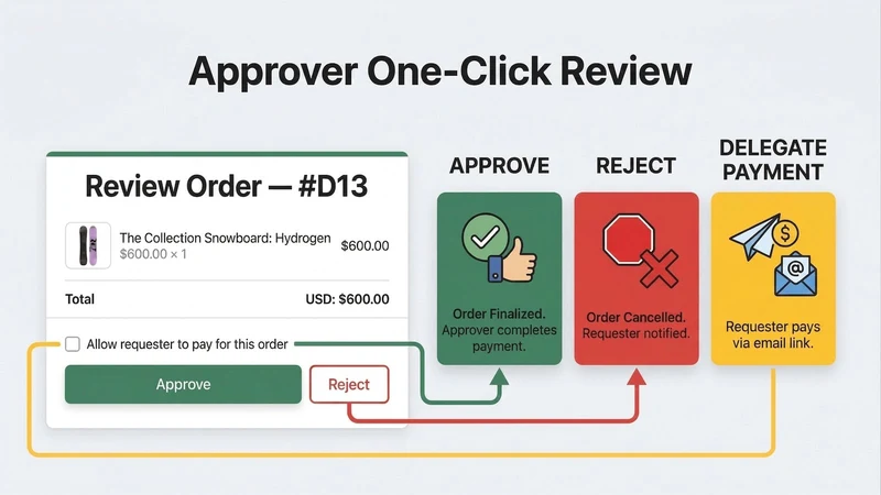 SelfApprove: Order Approval