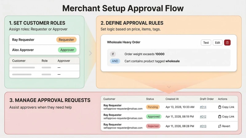 SelfApprove: Order Approval
