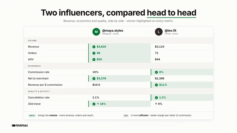 Revenuu: Influencer Tracking