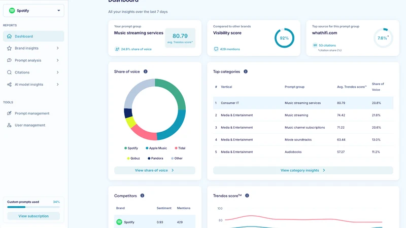 Trendos ‑ AI SEO Analytics
