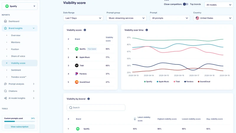 Trendos ‑ AI SEO Analytics