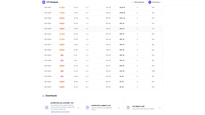 Dataxia: LTV Analyzer