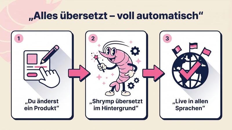 Automatische KI‑Übersetzung
