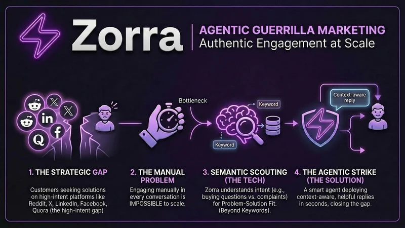 Zorra Post Purchase Survey